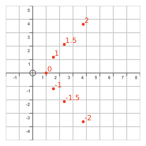 Hyperbola parametric equation