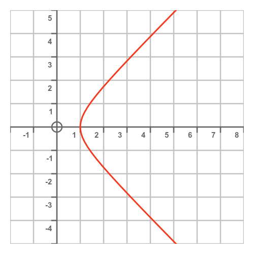 Hyperbola parametric equation