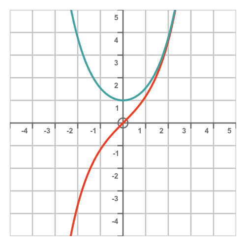 sinh cosh graph