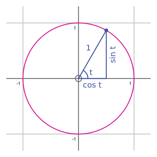 Circle parametric equation