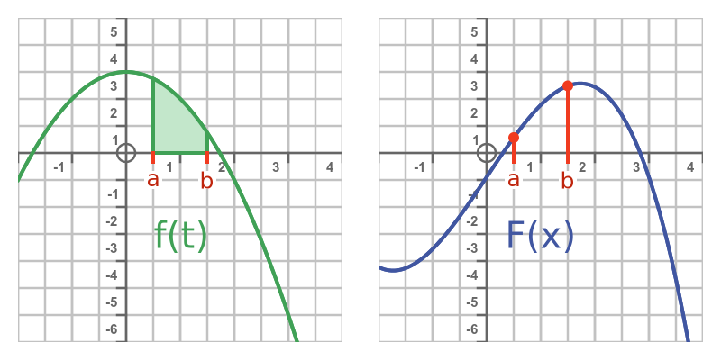 Definite integral