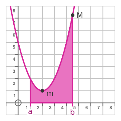 Extreme value theorem