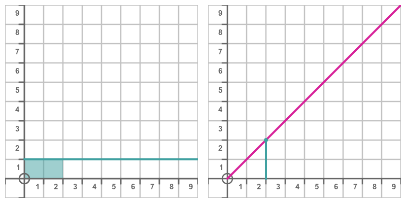 Integration y = 1