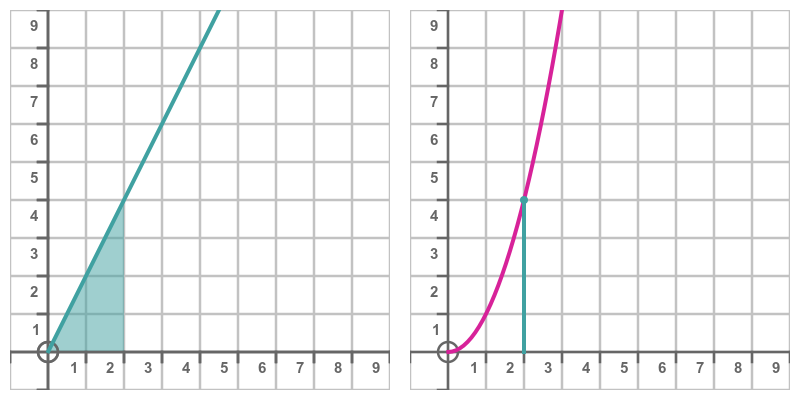 Integration y = 2x