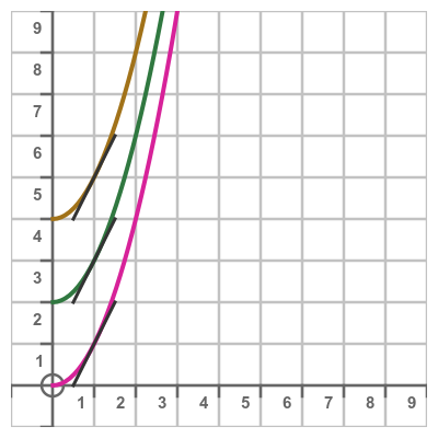 Constant of integration