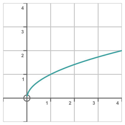 Square root of x