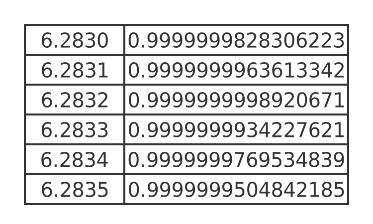 Trial table