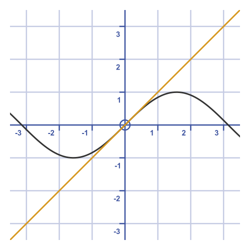 Maclaurin expansion of sine function graph 1 term