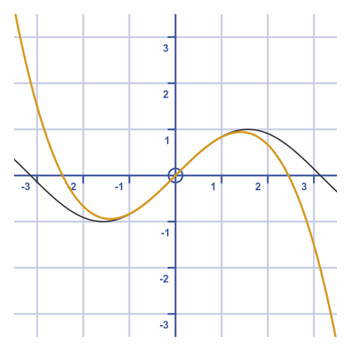 Maclaurin expansion of sine function graph 2 terms