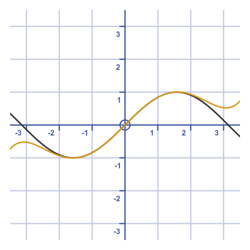 Maclaurin expansion of sine function graph 3 terms