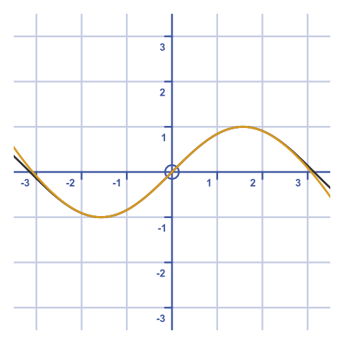 Maclaurin expansion of sine function graph 4 terms