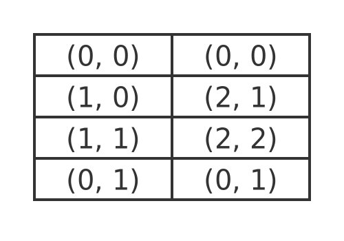 2 by 2 transform