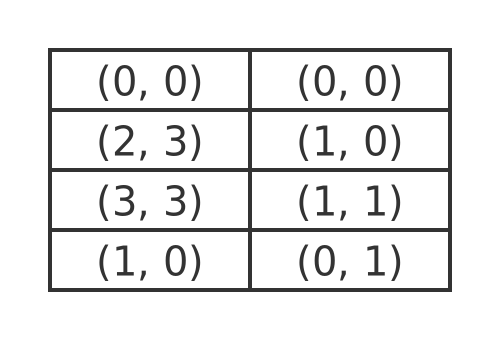 Reversing a transform