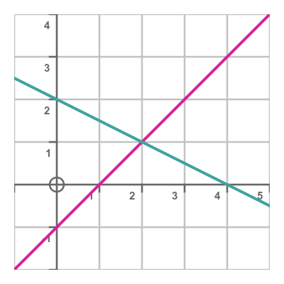 Example - 2 variables