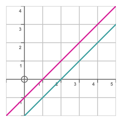 Equations with no solution