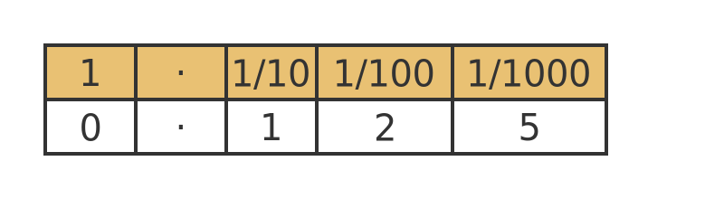 Base 10 fraction