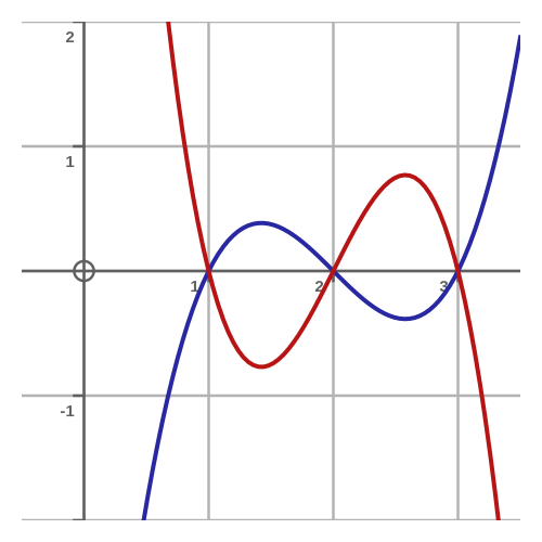 Polynomial plot