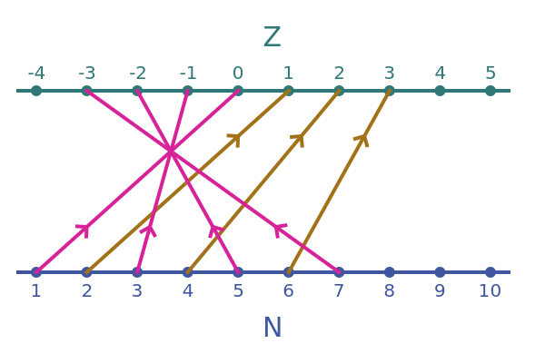 Integers