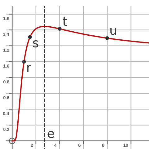 Calculus method
