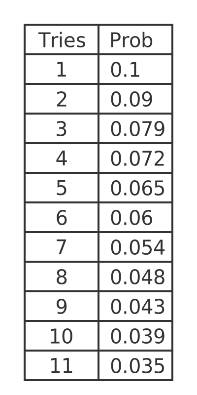 Test results