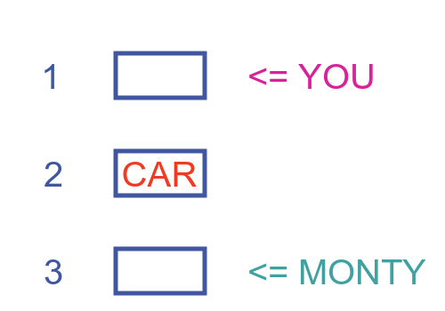 Monty hall problem