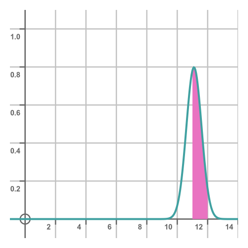 Normal distribution plot