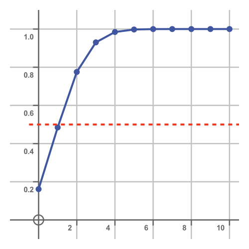 Binomial median