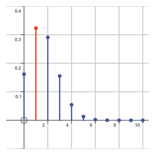 Binomial mode