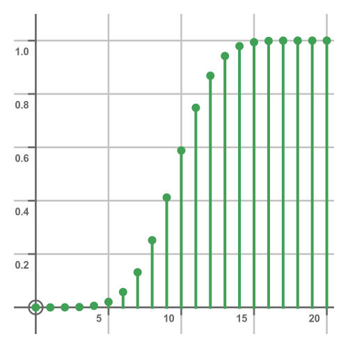 Binomial CDF plot