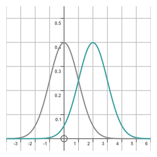 Normal distribution