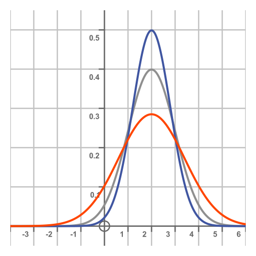 Normal distribution