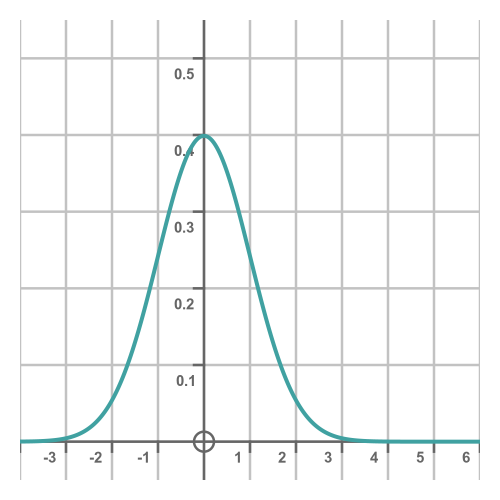 Normal distribution