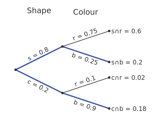 Probability tree