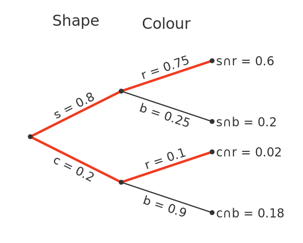 Probability tree