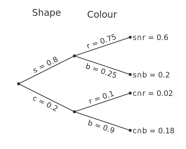 Probability tree